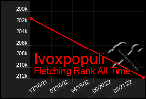 Total Graph of Ivoxpopuli