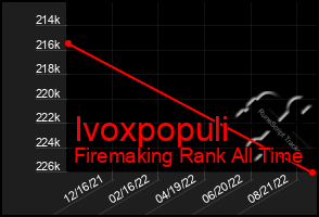 Total Graph of Ivoxpopuli