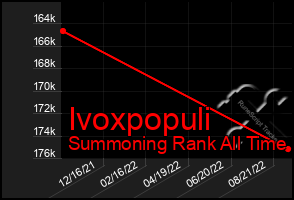 Total Graph of Ivoxpopuli