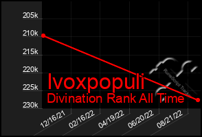 Total Graph of Ivoxpopuli