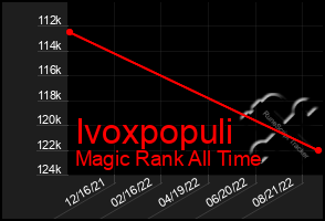 Total Graph of Ivoxpopuli