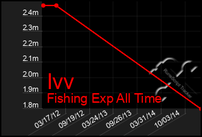 Total Graph of Ivv