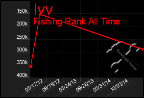 Total Graph of Ivv