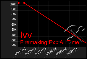 Total Graph of Ivv