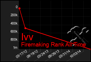 Total Graph of Ivv