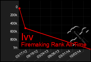 Total Graph of Ivv