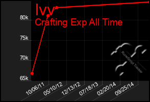 Total Graph of Ivv