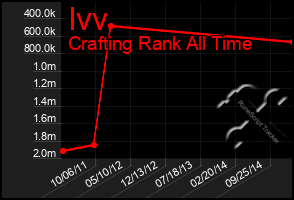 Total Graph of Ivv