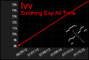 Total Graph of Ivv