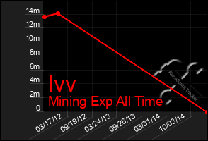 Total Graph of Ivv