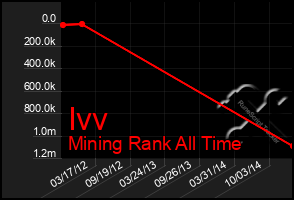 Total Graph of Ivv