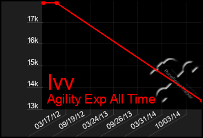 Total Graph of Ivv