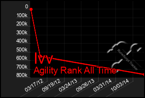 Total Graph of Ivv