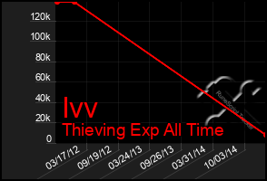 Total Graph of Ivv