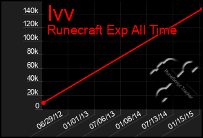 Total Graph of Ivv