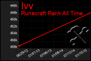 Total Graph of Ivv