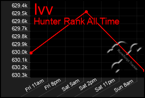 Total Graph of Ivv