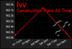 Total Graph of Ivv