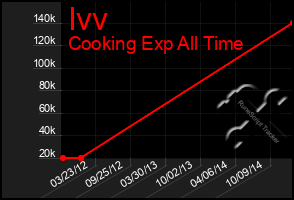 Total Graph of Ivv