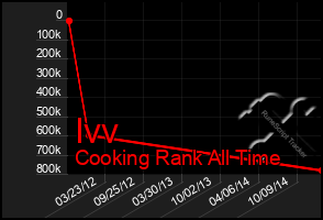 Total Graph of Ivv