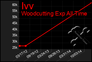 Total Graph of Ivv