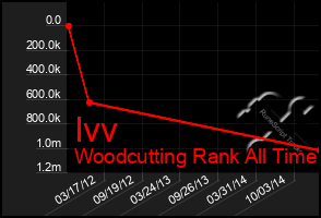 Total Graph of Ivv