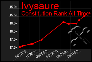 Total Graph of Ivysaure