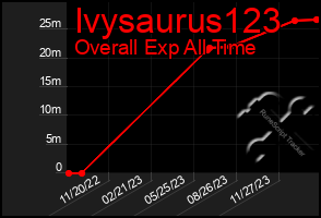 Total Graph of Ivysaurus123