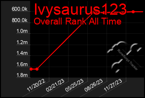 Total Graph of Ivysaurus123