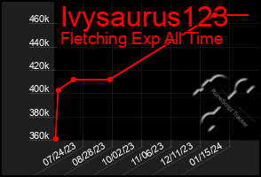 Total Graph of Ivysaurus123