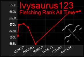Total Graph of Ivysaurus123