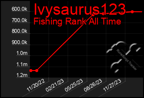 Total Graph of Ivysaurus123
