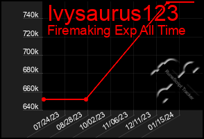 Total Graph of Ivysaurus123