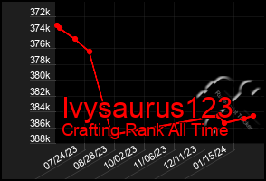 Total Graph of Ivysaurus123