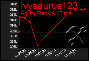 Total Graph of Ivysaurus123