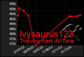 Total Graph of Ivysaurus123