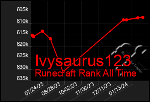 Total Graph of Ivysaurus123