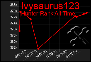 Total Graph of Ivysaurus123