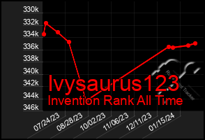 Total Graph of Ivysaurus123