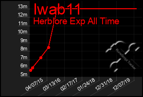Total Graph of Iwab11