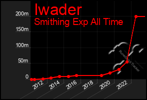 Total Graph of Iwader