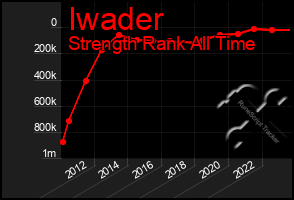 Total Graph of Iwader