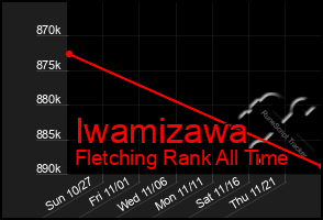 Total Graph of Iwamizawa