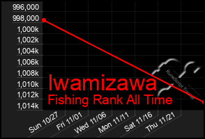 Total Graph of Iwamizawa