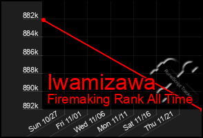 Total Graph of Iwamizawa