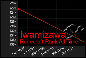 Total Graph of Iwamizawa