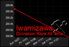 Total Graph of Iwamizawa