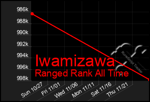 Total Graph of Iwamizawa