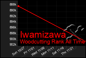 Total Graph of Iwamizawa