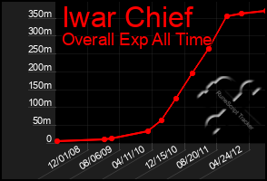 Total Graph of Iwar Chief